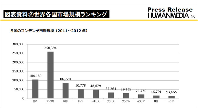 「各国のコンテンツ市場規模（2011～2012年）」スクリーンショット