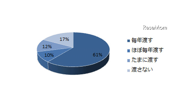 お年玉を渡していますか、ブランディア総研調査