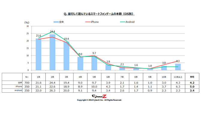 並行して遊んでいるスマートフォンゲームの本数