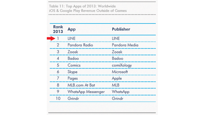 LINE、2013年アプリ売上ランキングで世界1位を獲得　ダウンロード数でも世界6位