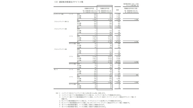 任天堂の発表資料よりWiiとニンテンドーDSのデータを除外して作成