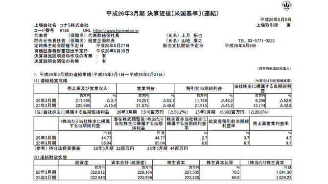コナミ、平成26年3月期決算を発表 ― 『MGS:V GZ』など好評を博すも当期純利益が52.9％減に