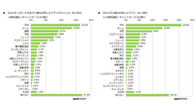 よく利用したアプリのジャンル