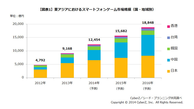 東アジアにおけるスマートフォンゲーム市場動向調査の結果発表、市場構成比は日本が約6割