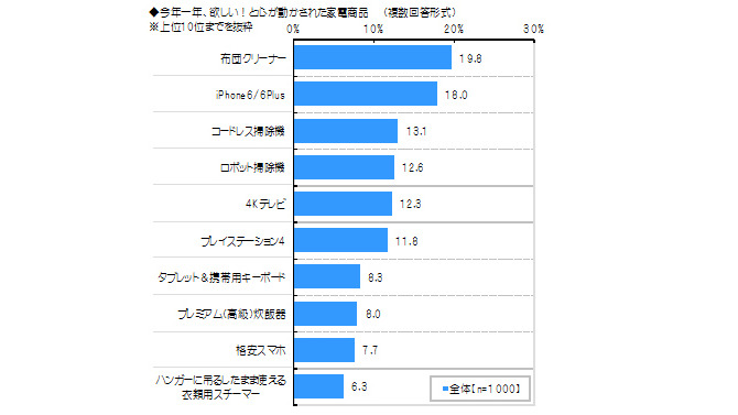 今年一年、欲しい！と心が動かされた家電商品