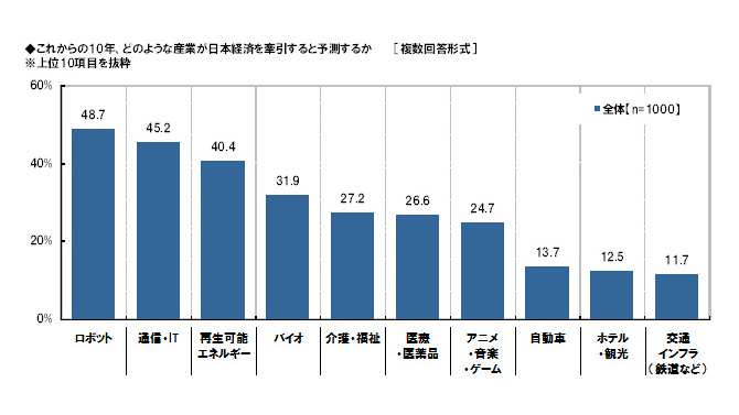 これからの10年、日本経済を牽引すると思う産業は？