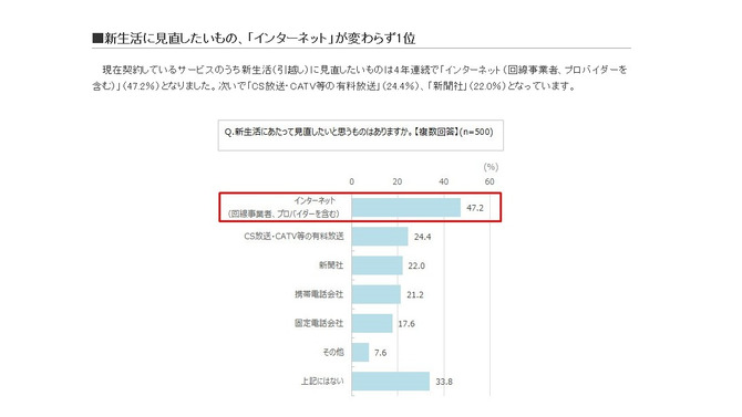 ネットとゲームの関係性が強まる中、人気回線は4年連続で「WiMAX」に…「モバイル回線」への意向が高まる