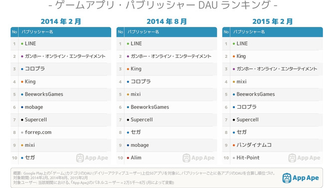 ゲームアプリ・パブリッシャーDAUランキング