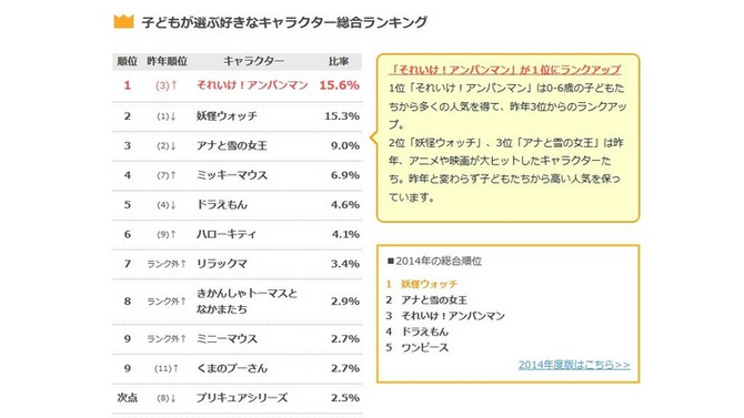 子どもが選ぶ好きなキャラクター総合ランキング