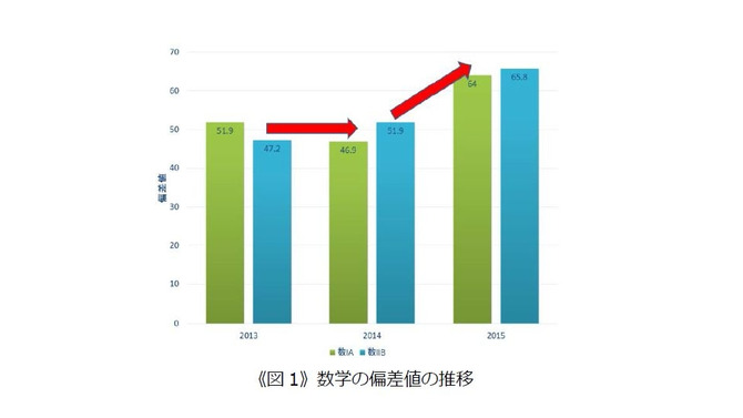 数学の偏差値の推移