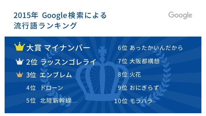 Google検索による流行語ランキング（2015年）