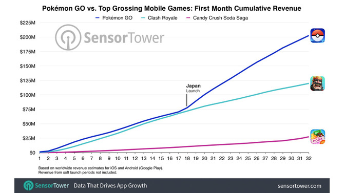 『ポケモンGO』全世界売上高は推定2億ドル―米調査会社が報告