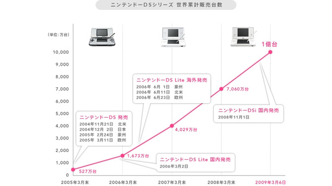 ニンテンドーDSが1億台を突破―発売から4年3か月で