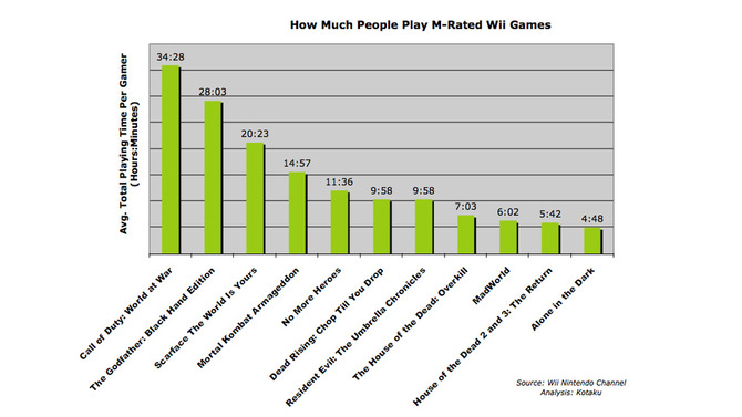 WiiでM指定ゲームはどれくらい遊ばれている？−米調査結果