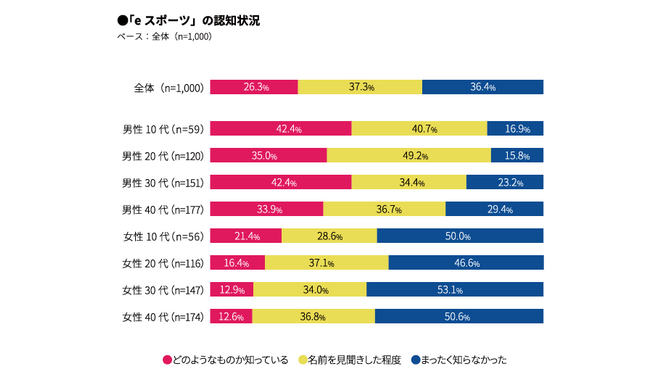 マクロミル、「eスポーツは日本で浸透するのか?」調査結果を発表─ゲームのプレイ率は75%。種類は「スマホゲーム」がダントツ