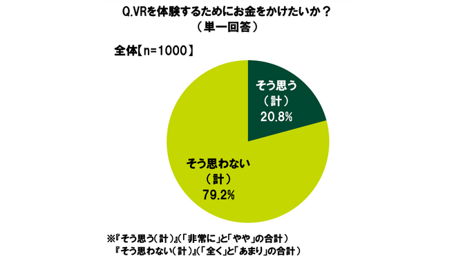 20代の金銭に関する意識調査―やってみたいeスポーツ1位は「シューティングゲーム（FPS）」、上達にかけられる金額は平均5,163円