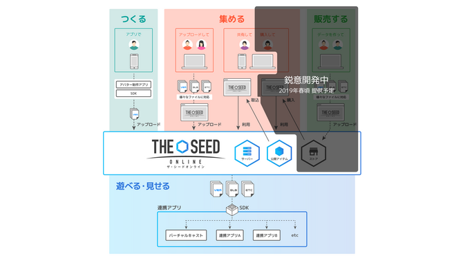 VR環境のあらゆるデータを共通化させる「THE SEED ONLINE」が2019年2月中旬より提供開始！