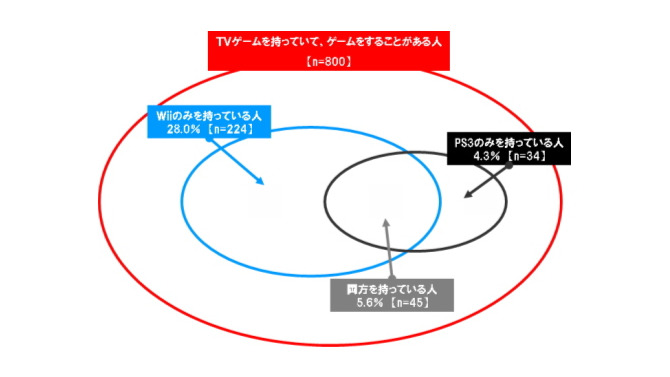 Wiiは「家族で」、PS3は「一人」で・・・ユーザー意識調査