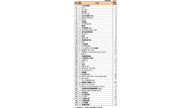 インテリジェンス、転職人気企業ランキングを発表〜ゲーム業界は任天堂やスクエニが上位に