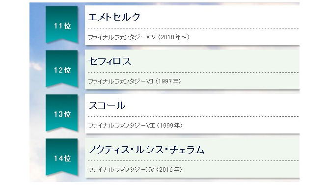 「全ファイナルファンタジー大投票」中間結果を発表！ 「エメトセルク」現時点で11位に、「セフィロス」は10位入りを果たせず