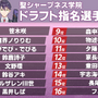 「にじさんじ甲子園」名誉か不名誉か、三振王のアンケ結果発表！にじ高の花畑チャイカ選手やV西のシェリン・バーガンディ選手に票が集中