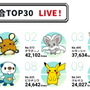 ポケモン投票企画「#キミにきめた」最終速報では「デデンネ」が1位を独走！―2位「チラチーノ」が追いかける展開に…「マッシブーン」も負けてないぞ