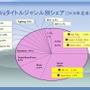 【CEDEC 2009】日本と海外の違いとは?～「国際マーケットを視野に入れた開発とは？」