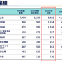 『ELDEN RING』貢献でバンナムHD22年3月期決算は営業利益48.2%増―見込み出荷本数を940万本上回る実績