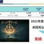 『ELDEN RING』貢献でバンナムHD22年3月期決算は営業利益48.2%増―見込み出荷本数を940万本上回る実績