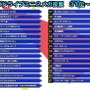 「メガドライブミニ2」全61本のランキングを発表！ 第1位には意外な制作秘話も─前機「メガドラミニ」の上位20位も公開