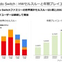 任天堂の2023年3月期決算公開―スイッチの普及は「一家に複数台」や「一人に一台」を目標、販売の最大化を目指す