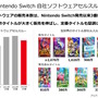 任天堂の2023年3月期決算公開―スイッチの普及は「一家に複数台」や「一人に一台」を目標、販売の最大化を目指す