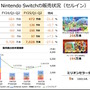 任天堂の9月中間決算、前年同期比で軒並みマイナスに―『ティアキン』相当のヒット生まれず、8年目のスイッチは無視できないブレーキ