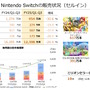 ハード・ソフト共に減少も『マリオパーティ ジャンボリー』が617万本など堅調―任天堂、2025年3月期 第3四半期の決算公開