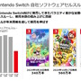 ハード・ソフト共に減少も『マリオパーティ ジャンボリー』が617万本など堅調―任天堂、2025年3月期 第3四半期の決算公開