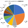 ゲーミングデバイスメーカーは全体の22%…教育機関や飲食店など多様化進むeスポーツスポンサー―19チーム・160社のスポンサー企業分析