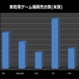 PS3がXbox360の販売台数を抜く・・・12ヶ月以内にWiiは後継機?―調査会社 