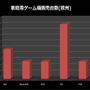 PS3がXbox360の販売台数を抜く・・・12ヶ月以内にWiiは後継機?―調査会社 