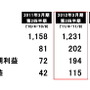 第2四半期業績