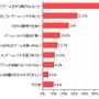 1年前よりゲームのプレイ時間が減った理由（複数回答）