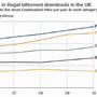 英国で違法コピー回数が2006年から20パーセント上昇、海賊行為が徐々に蔓延中