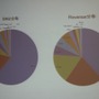 キングダムの売上とDAUのプラットフォーム別内訳