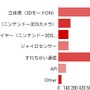 よく活用している3DS搭載の機能について（複数回答）