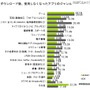 ダウンロードして使わなくなったアプリのジャンルは何ですか？（iOS N=316 Android N=427）