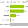 あなたが興味があるものを一つ選んでください。（N=347）※フィーチャーフォンユーザー対象