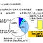 過去1年間のファイル共有ソフトの利用状況