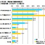 「親と子のゲームに関する調査」大人ゲーマーの6割がカジュアルゲームをプレイ ― 東京工芸大学調べ