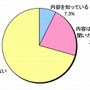 「ゲーミフィケーション」の認知度