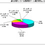 最も利用している携帯ゲーム機は男女ともにDS―ネットエイジア調べ