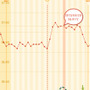 入力した基礎体温から体の異常を検知